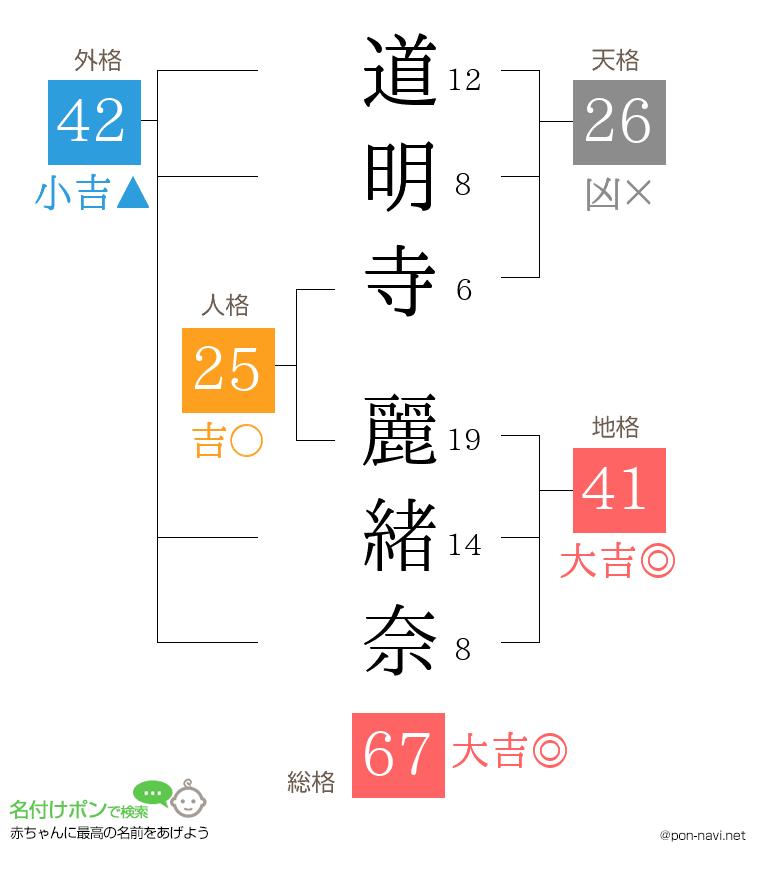 道明寺 麗緒奈さんの姓名判断結果