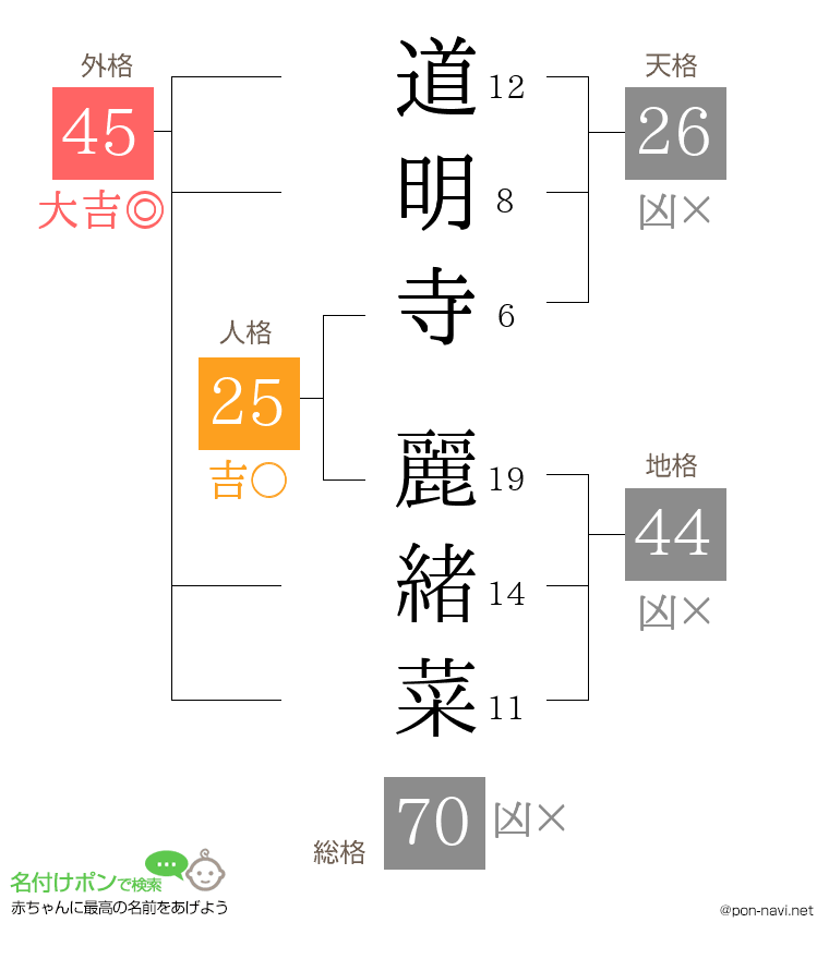 道明寺 麗緒菜さんの姓名判断結果
