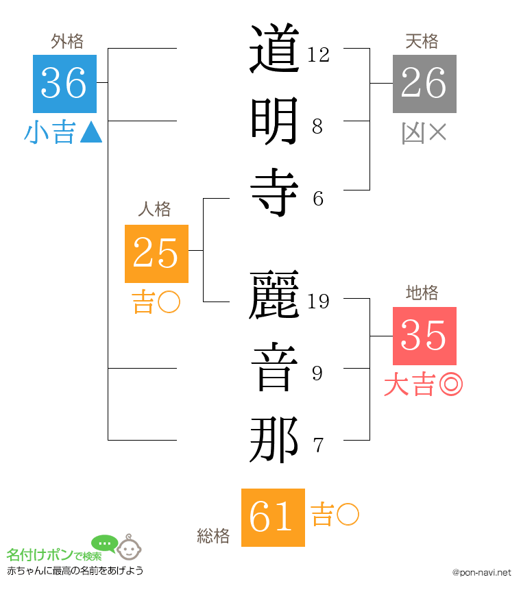 道明寺 麗音那さんの姓名判断結果