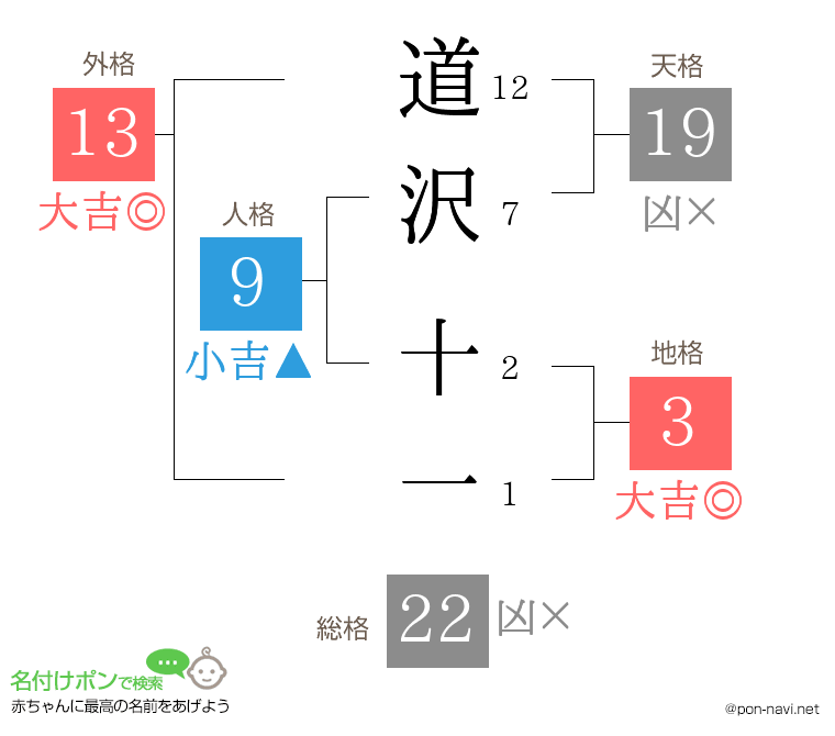 道沢 十一さんの姓名判断結果