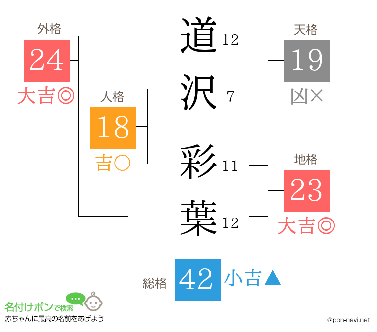 道沢 彩葉さんの姓名判断結果