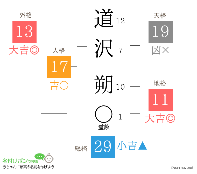 道沢 朔さんの姓名判断結果