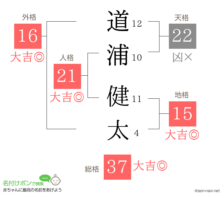 道浦 健太さんの姓名判断結果