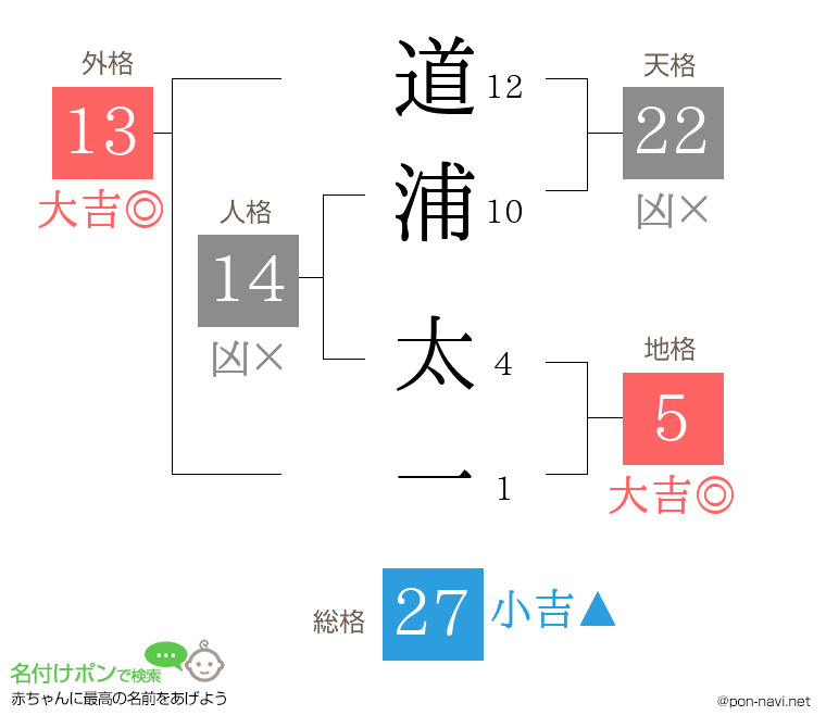 道浦 太一さんの姓名判断結果