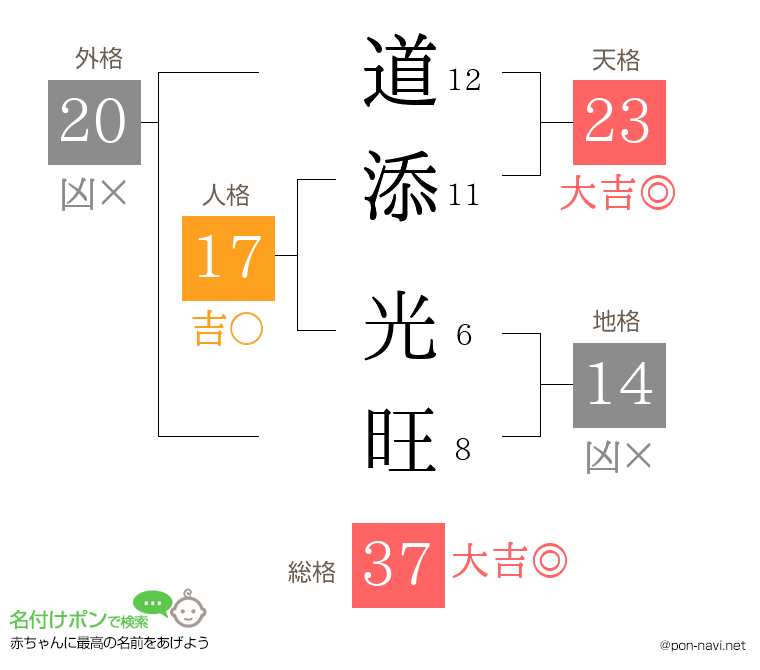 道添 光旺さんの姓名判断結果
