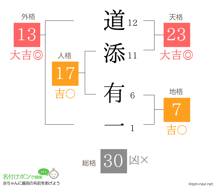 道添 有一さんの姓名判断結果