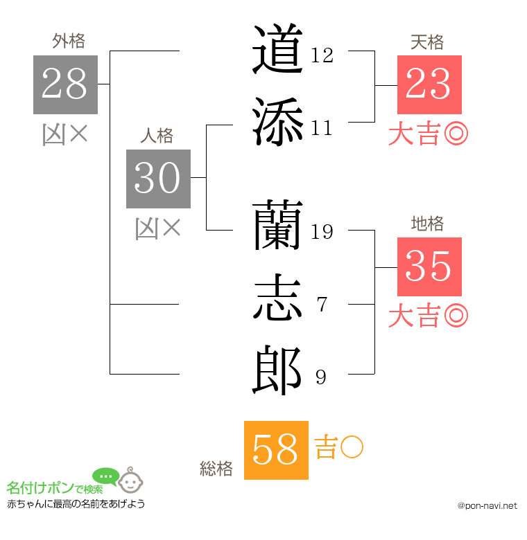 道添 蘭志郎さんの姓名判断結果