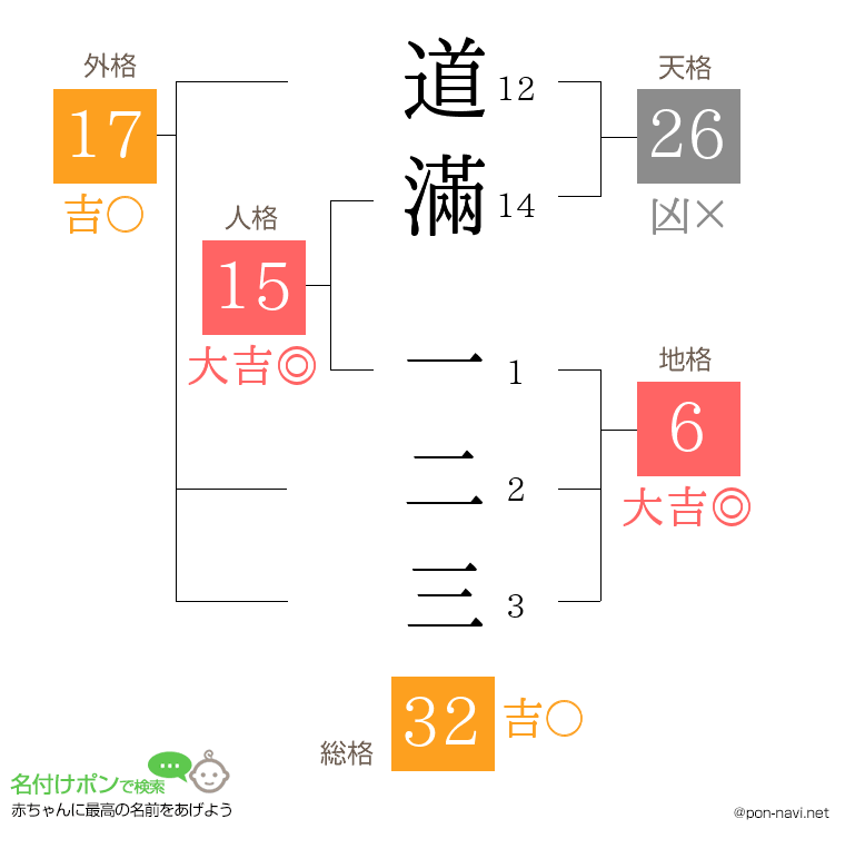 道滿 一二三さんの姓名判断結果