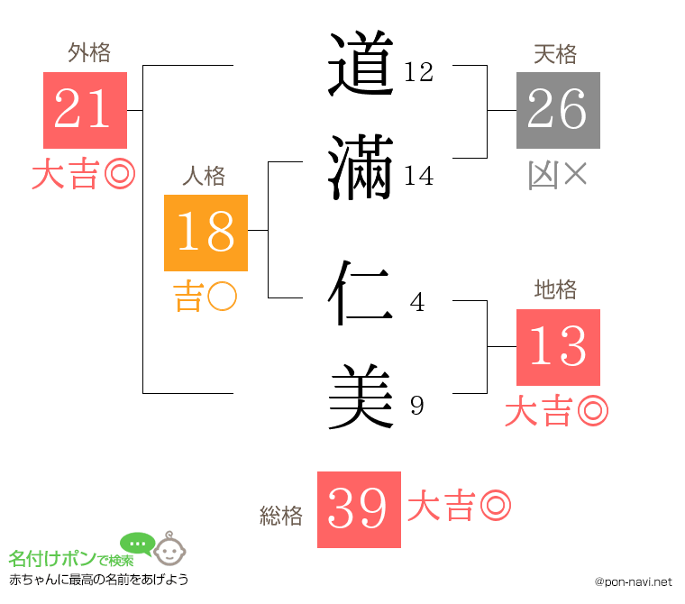 道滿 仁美さんの姓名判断結果