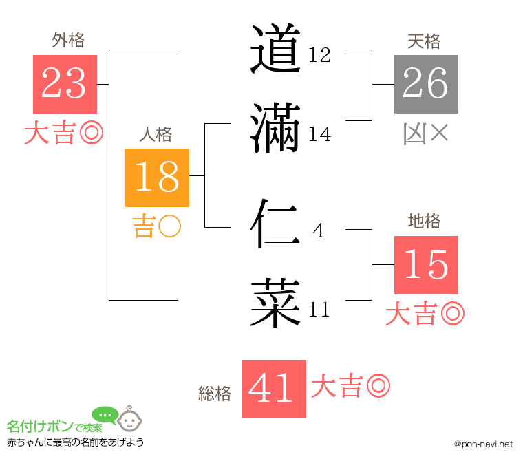 道滿 仁菜さんの姓名判断結果