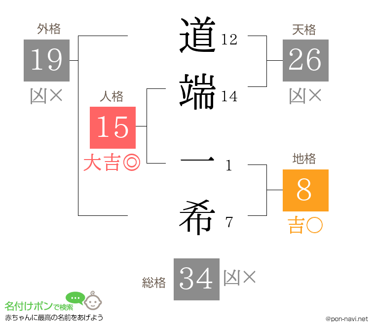 道端 一希さんの姓名判断結果