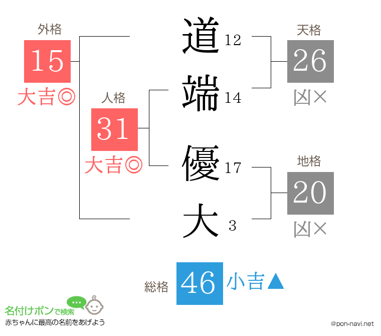 道端 優大さんの姓名判断結果