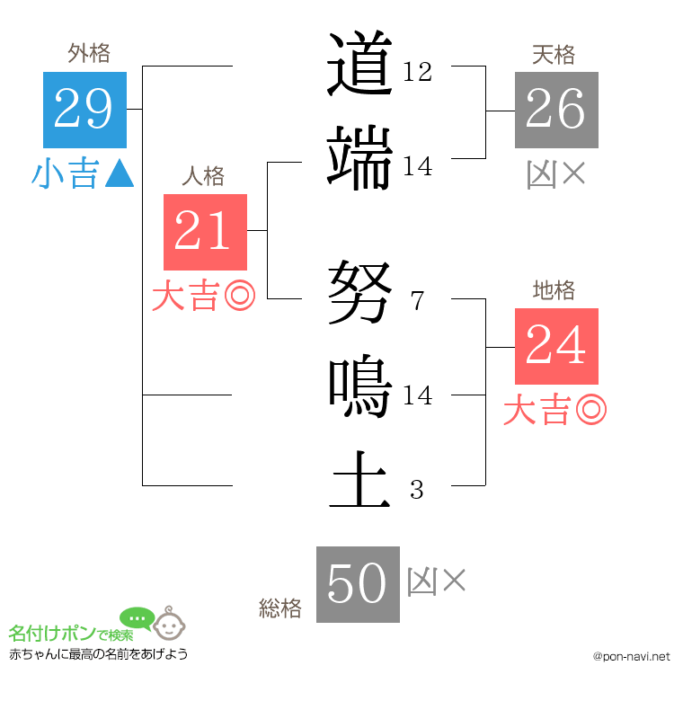 道端 努鳴土さんの姓名判断結果
