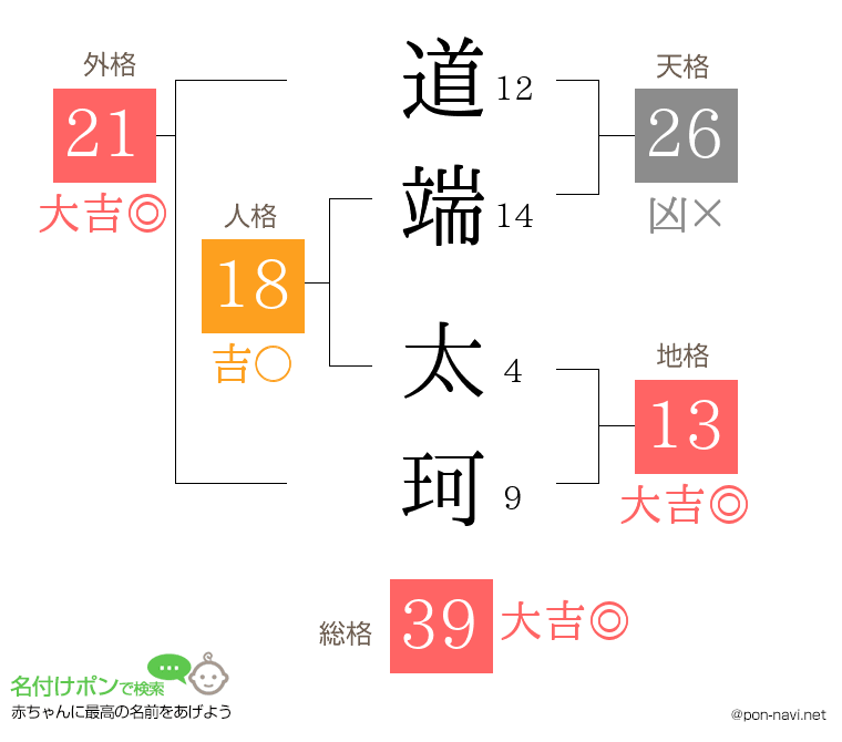 道端 太珂さんの姓名判断結果