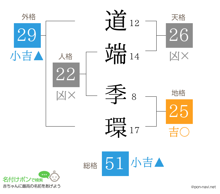 道端 季環さんの姓名判断結果
