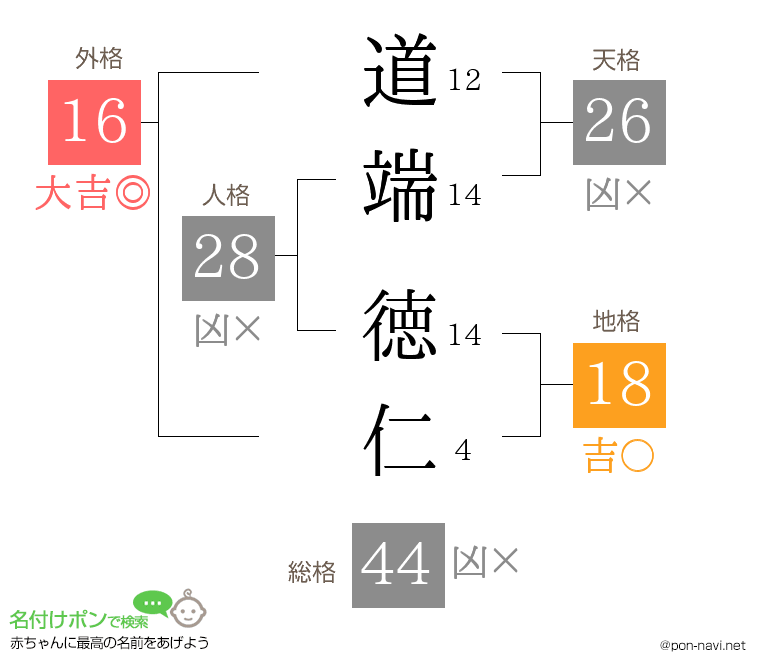 道端 徳仁さんの姓名判断結果