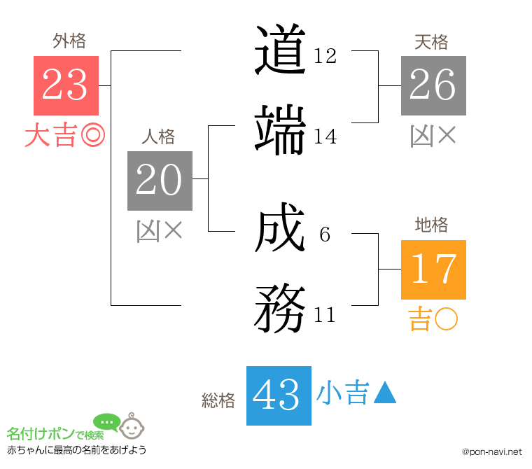 道端 成務さんの姓名判断結果