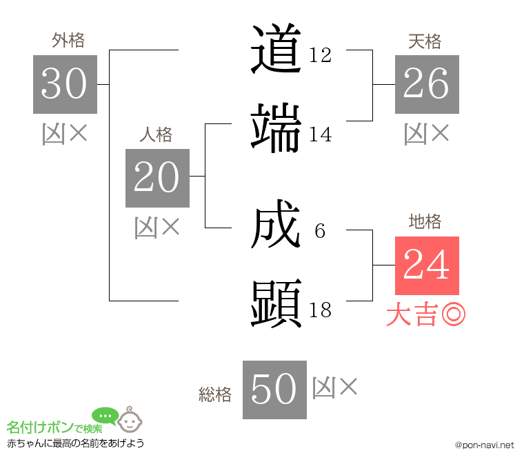 道端 成顕さんの姓名判断結果