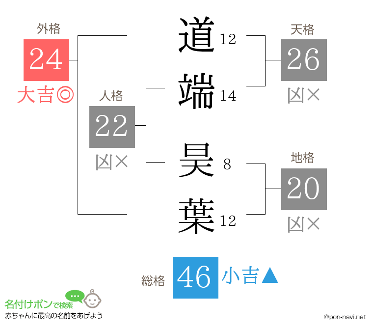 道端 昊葉さんの姓名判断結果