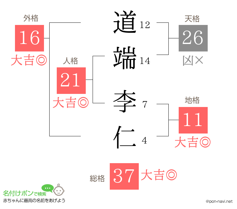道端 李仁さんの姓名判断結果