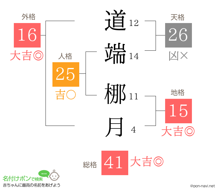 道端 梛月さんの姓名判断結果