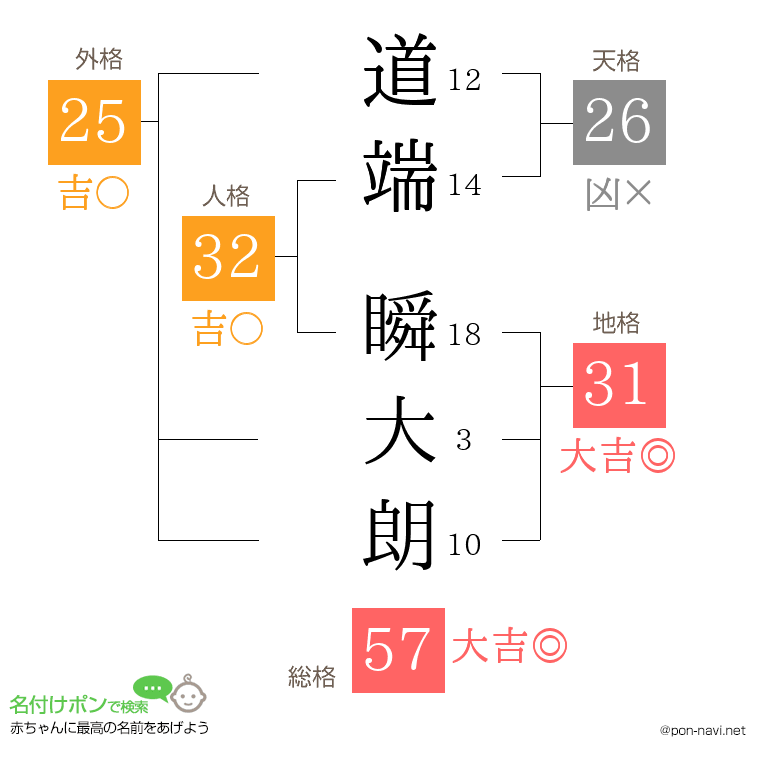 道端 瞬大朗さんの姓名判断結果