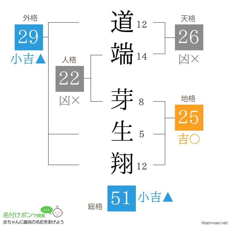 道端 芽生翔さんの姓名判断結果