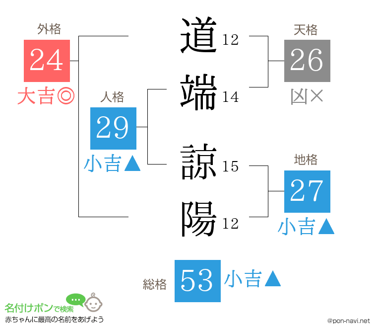 道端 諒陽さんの姓名判断結果