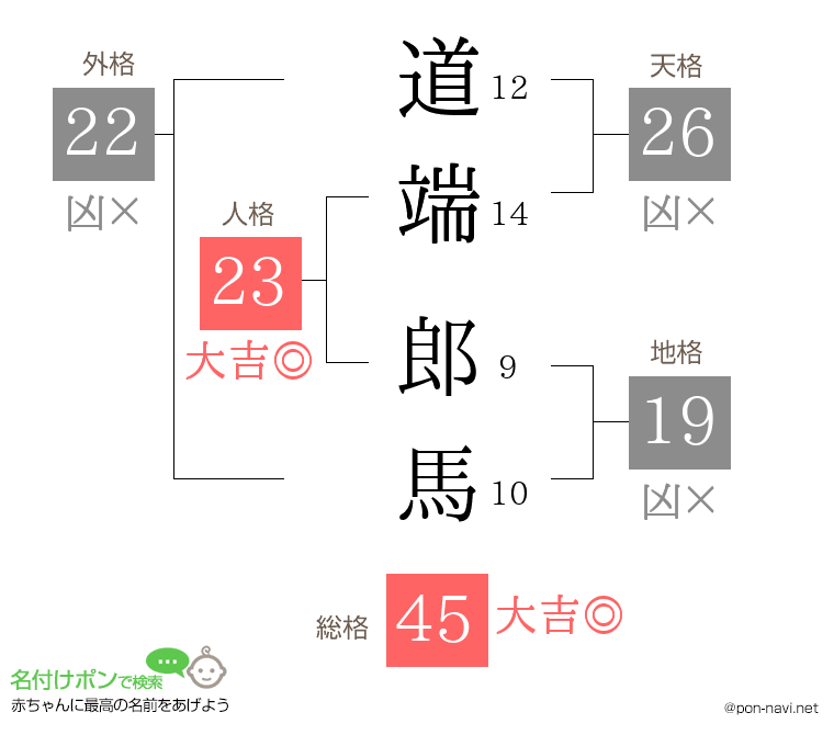 道端 郎馬さんの姓名判断結果