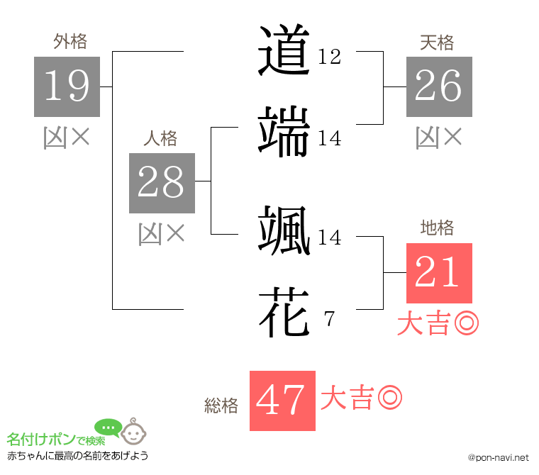 道端 颯花さんの姓名判断結果