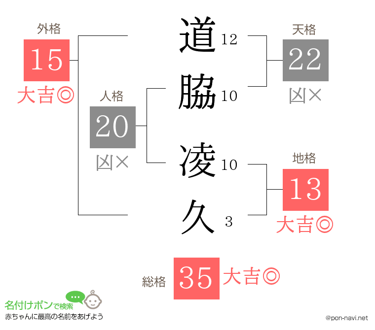 道脇 凌久さんの姓名判断結果