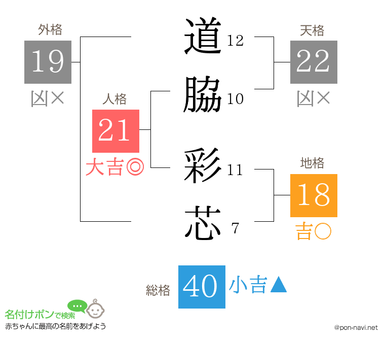 道脇 彩芯さんの姓名判断結果
