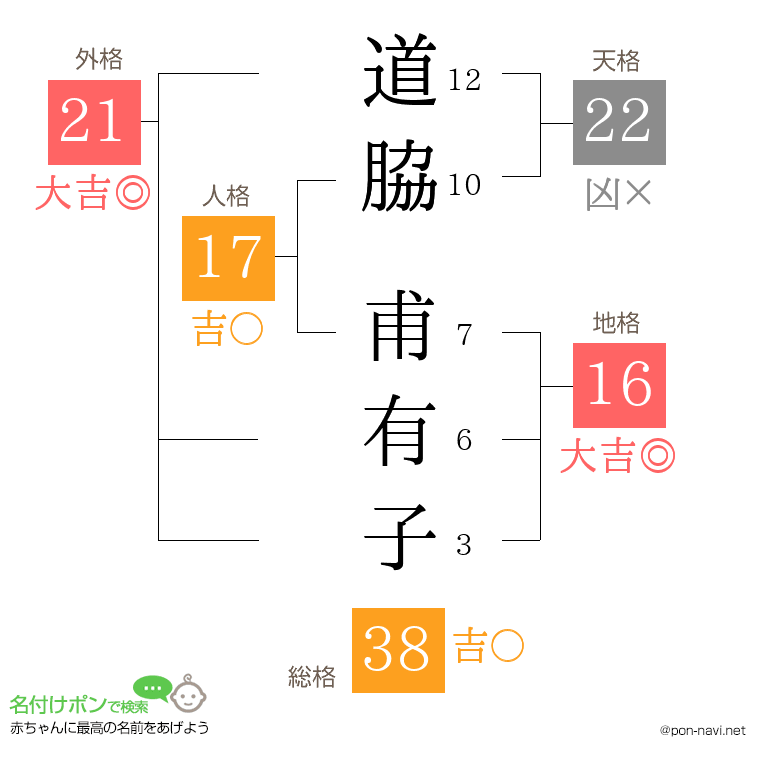 道脇 甫有子さんの姓名判断結果