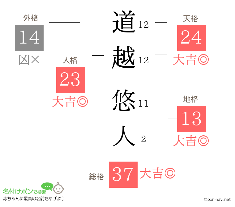 道越 悠人さんの姓名判断結果