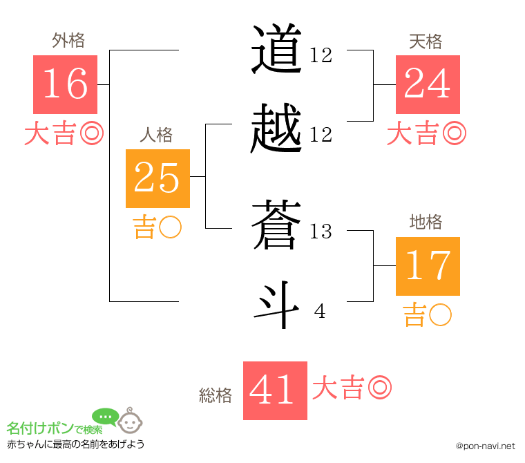 道越 蒼斗さんの姓名判断結果