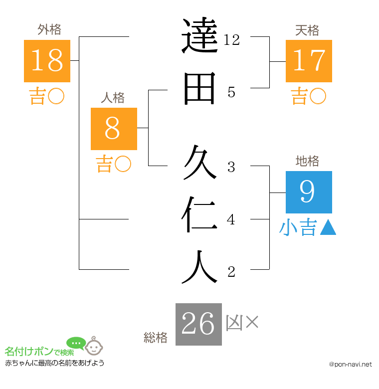 達田 久仁人さんの姓名判断結果