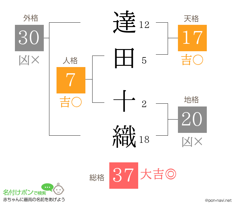 達田 十織さんの姓名判断結果