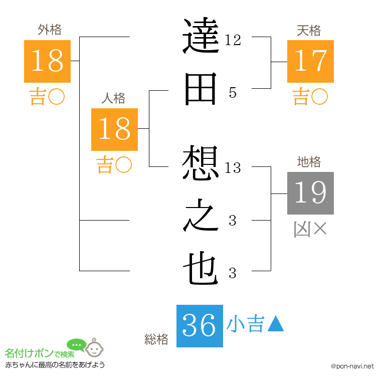達田 想之也さんの姓名判断結果