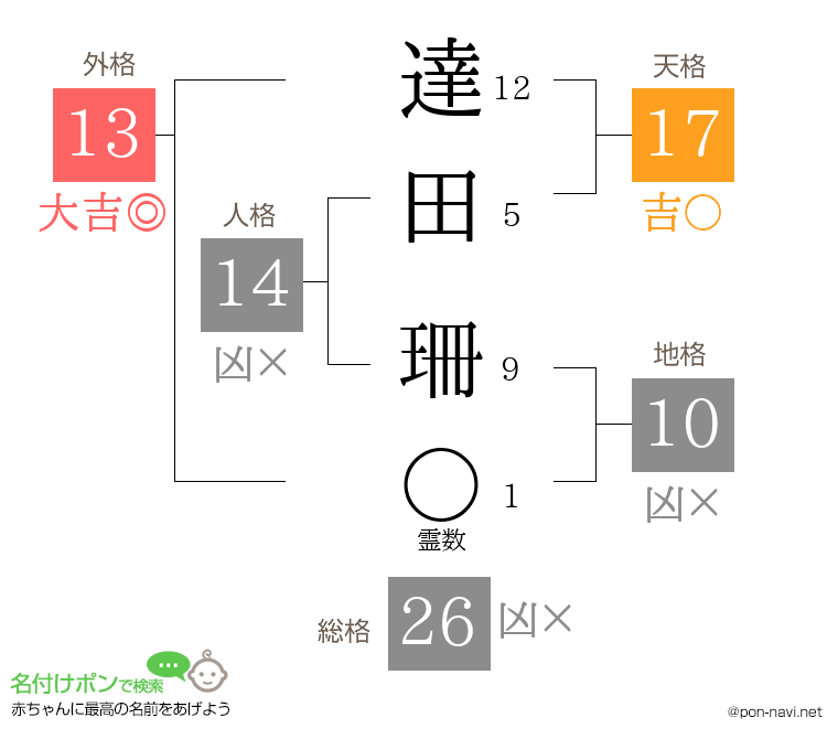 達田 珊さんの姓名判断結果