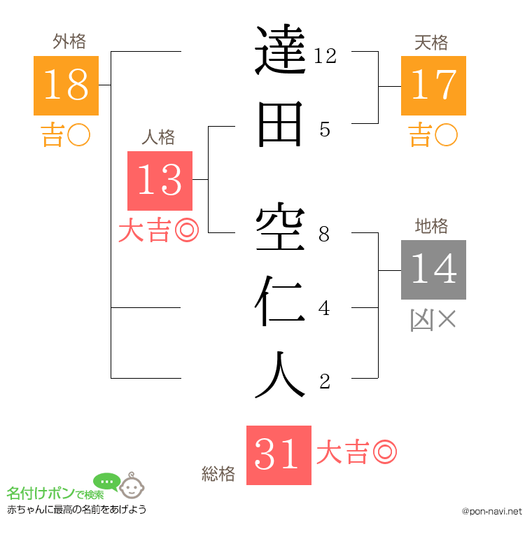 達田 空仁人さんの姓名判断結果