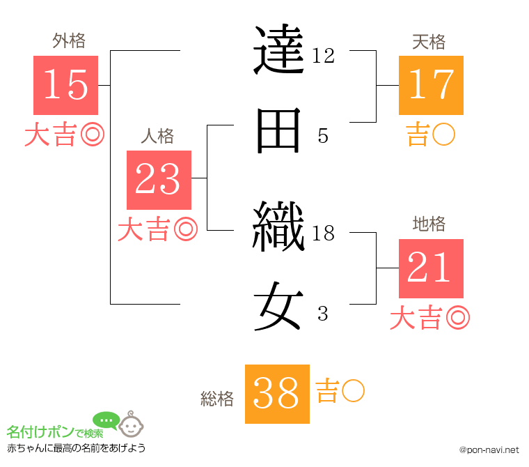 達田 織女さんの姓名判断結果
