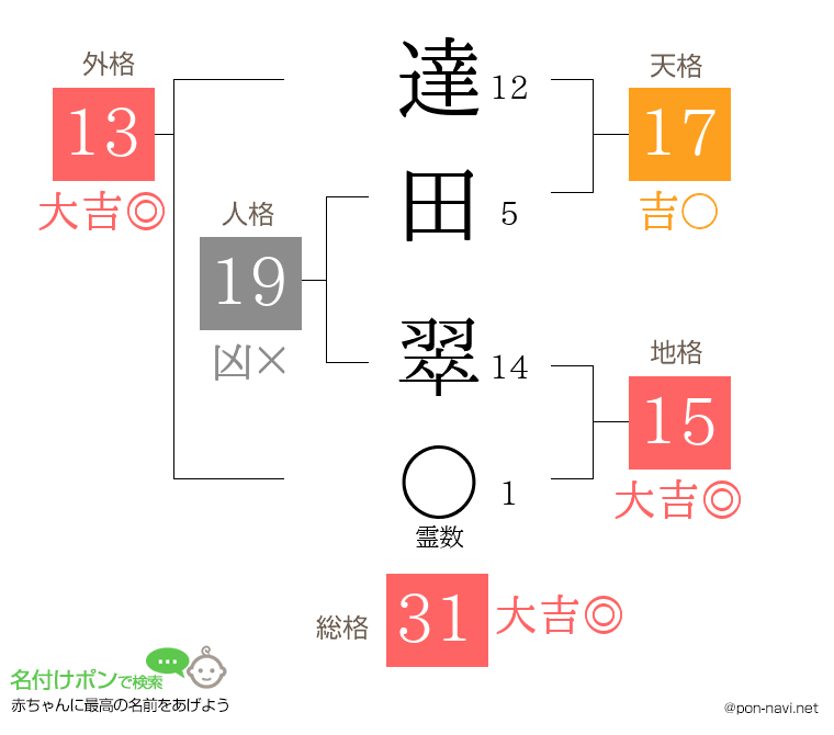 達田 翠さんの姓名判断結果