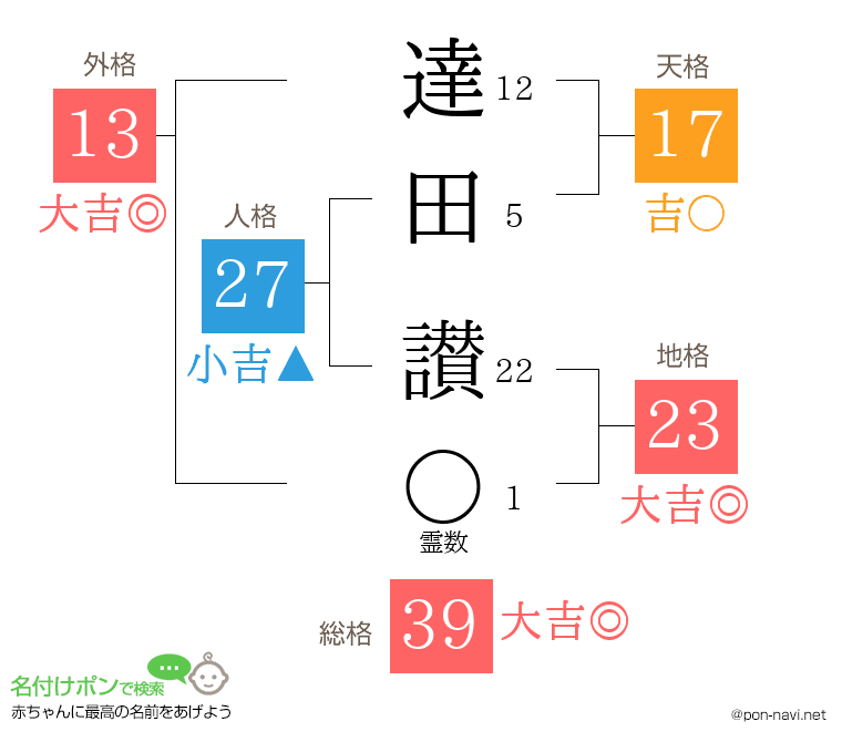 達田 讃さんの姓名判断結果