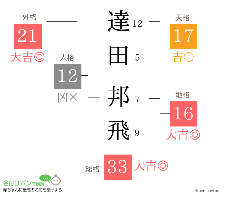 達田 邦飛さんの姓名判断結果