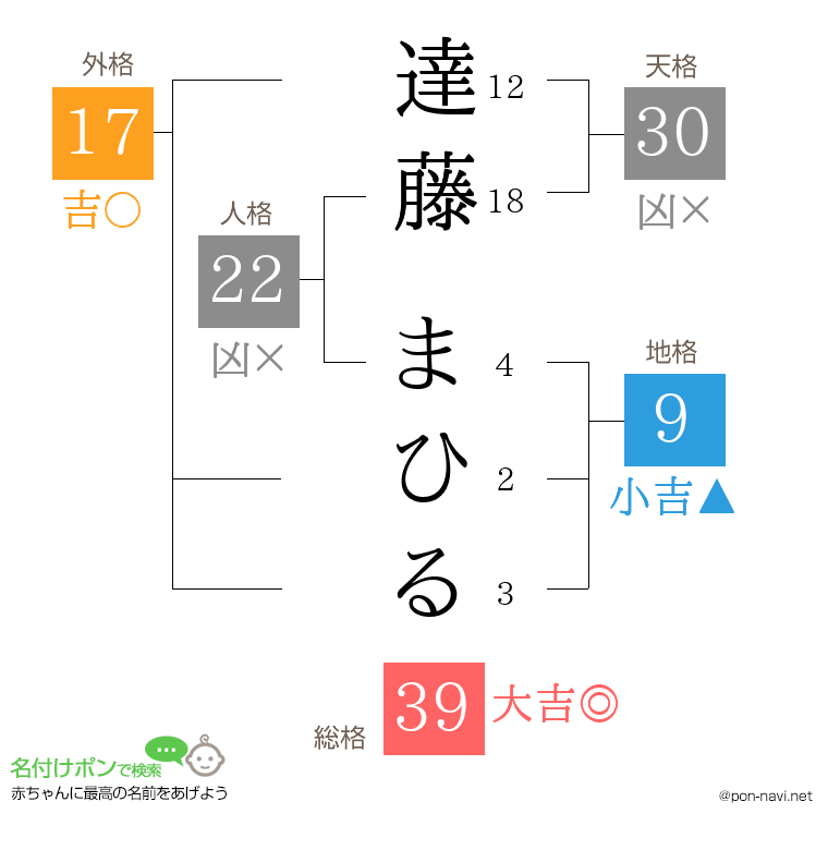 達藤 まひるさんの姓名判断結果