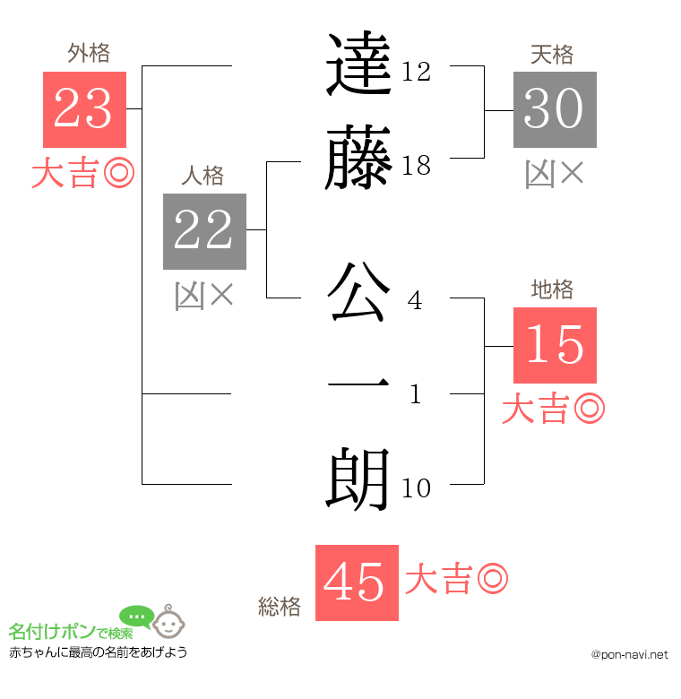 達藤 公一朗さんの姓名判断結果