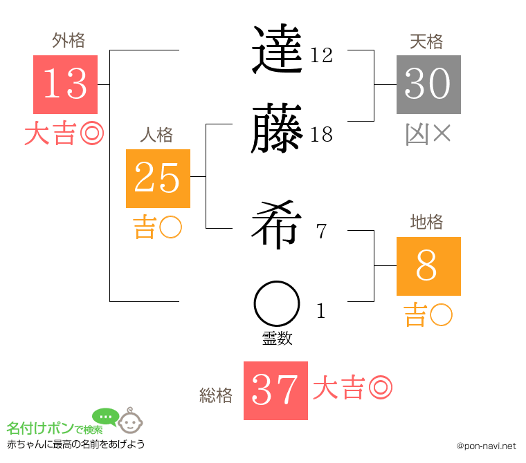 達藤 希さんの姓名判断結果