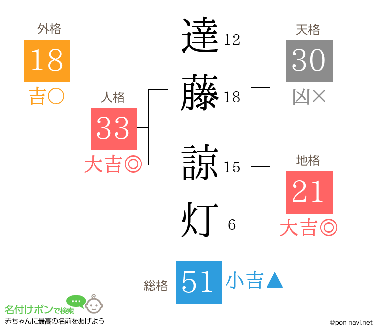 達藤 諒灯さんの姓名判断結果