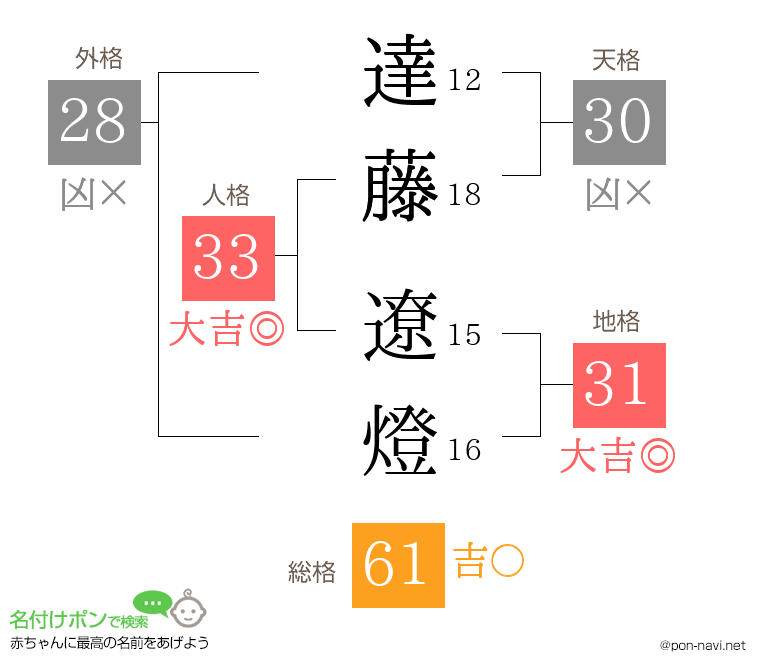 達藤 遼燈さんの姓名判断結果