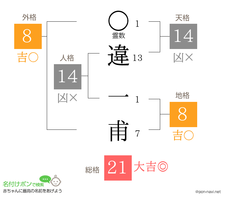 違 一甫さんの姓名判断結果